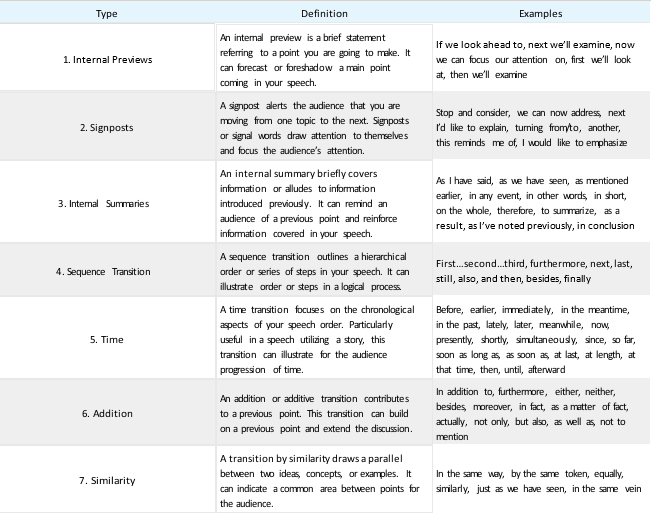 Table 12.6.1: Types of Transitions in Speeches