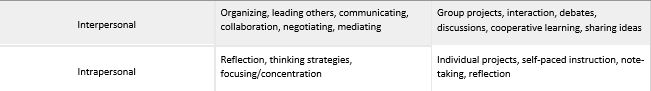 Table 13.4.1: Diverse Learning Styles and Strategies