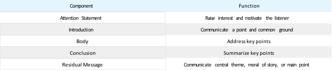 Table 13.6.1: Presentation Components and Their Functions