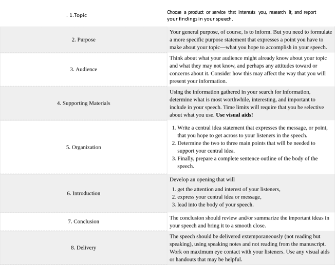 Table 13.6.2: Sample Speech Guidelines