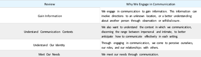 Table 14.4.1: Reasons for Engaging in Communication