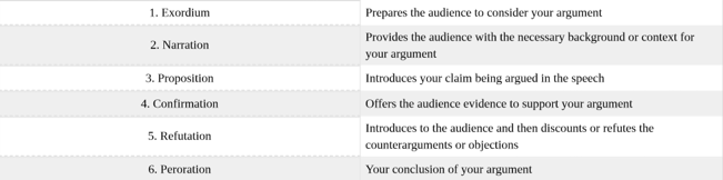 Table 14.5.1: Classical Rhetorical Strategy