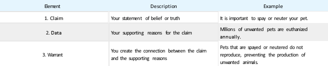 Table 14.5.2: Toulmin’s Three-Part Rhetorical Strategy
