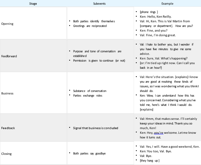 Table 15.2.1: A Five-Stage Telephone Conversation