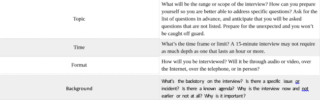 Table 15.5.1: Interview Preparation Factors