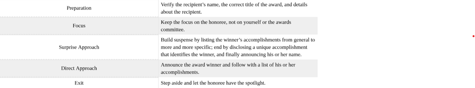 Table 15.7.1: Presenting an Award
