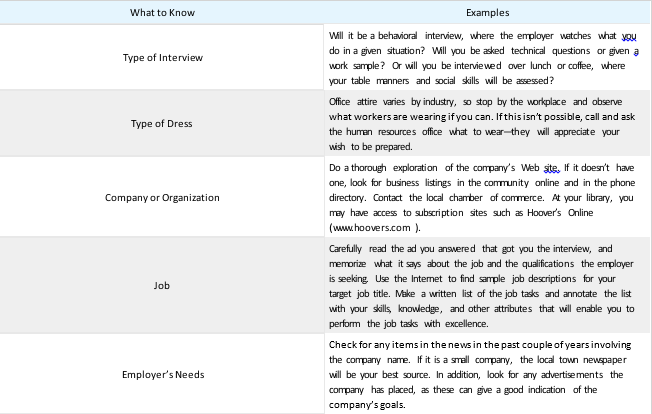 Table 16.5.1: Interview Preparation Checklist
