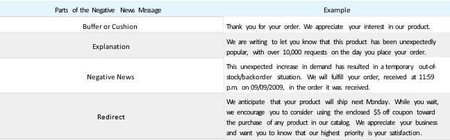 Table 17.1.1: Negative News Message Sample Script