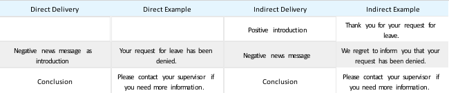 Table 17.1.2 Direct and Indirect Delivery
