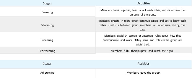 Table 19.2.1: Tuckman’s Linear Model of Group Development