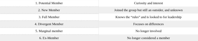 Table 19.2.2: Life Cycle of Member Roles