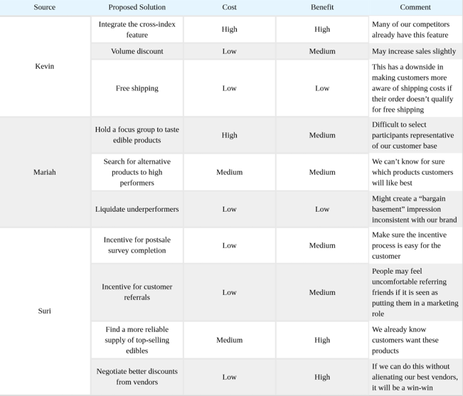 Table 19.3.1: Cost-Benefit Analysis
