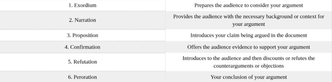 Table 6.3.1 Classical Rhetorical Strategy