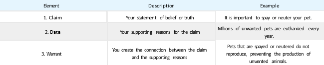Table 6.3.2 Toulmin’s Three-Part Rhetorical Strategy
