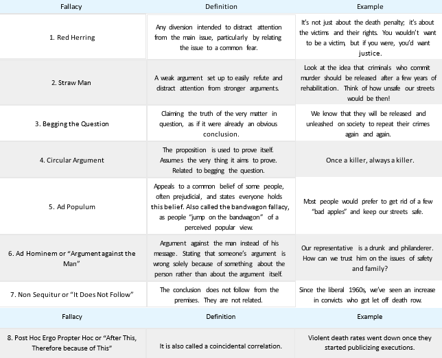 Table 6.3.4 Fallacies