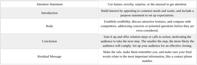 Table 9.6.1: Five Main Parts of a Persuasive Message