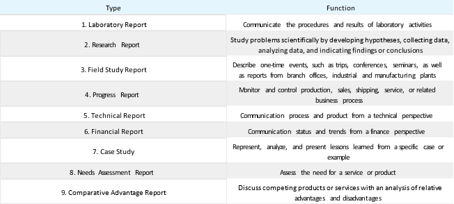 9.4.1: Types of Reports and Their Functions