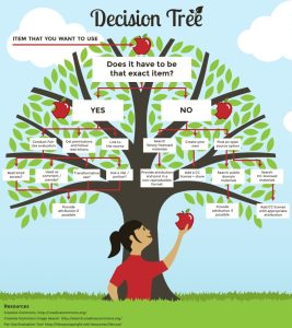 decision tree