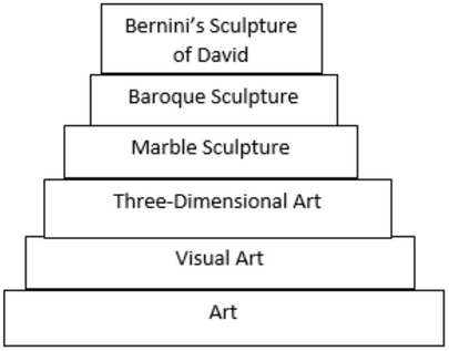 an image of rectangles stacked on top of each other each one smaller than the last in this order from top to bottom:    Bernini's Sculpture of David  Baroque Sculpture  Marble Sculpture  Three-Dimensional Art  Visual Art  Art