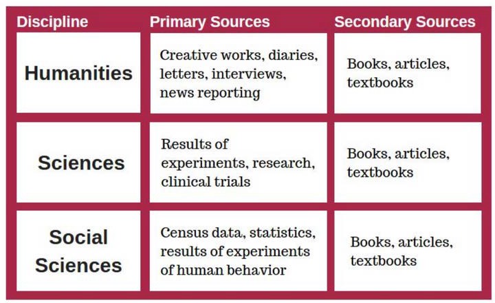 This chart clarifies how different disciplines may categorize primary vs. secondary sources.