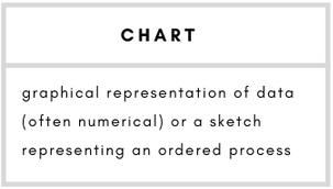 Chart– graphical representation of data (often numerical) or a sketch representing an ordered process.