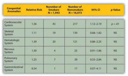 Figure 7 - Birth Weight Chi-Square. Source: Woods, S. E., & Raju, U. (2001).