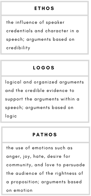 Ethos– the influence of speaker credentials and character in a speech; arguments based on credibility.    Logos– logical and organized arguments and the credible evidence to support the arguments within a speech; arguments based on logic.    Pathos– the use of emotions such as anger, joy, hate, desire for community, and love to persuade the audience of the rightness of a proposition; arguments based on emotion.