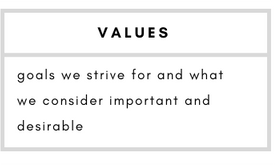 Values– goals we strive for and what we consider important and desirable.