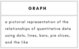 Graph– a pictorial representation of the relationships of quantitative data using dots, lines, bars, pie slices, and the like.