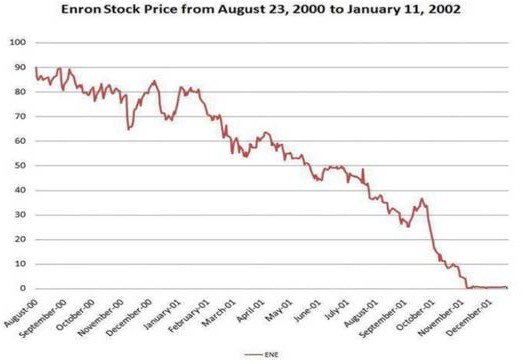 Figure 10 - Enron’s Stock Price. Source: Image courtesy of Nehrams 2020, http:// commons.wikimedia.org/wiki/File:EnronStockPriceAug00Jan02.jpg.