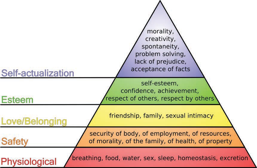 J. Finkelstein/ CC BY-SA maslow's hierarchy of needs pyramidfrom the top of the pyramid to the bottom-- self-actualization: morality, creativity, spontaneity, problem solving, lack of prejudice, acceptance of facts esteem: self-esteem, confidence, achievement, respect of others, respect by others love/belonging: friendship, family, sexual intimacy safety: security of body, of employment, of resources, of morality, of the family, of health, of property physiological: breathing, food, water, sex, sleep, homeostasis, excretion