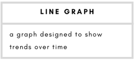 Line Graph– a graph designed to show trends over time.