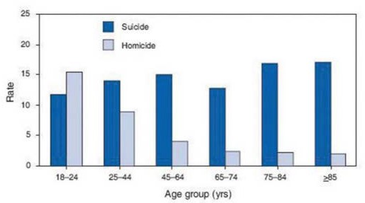 Figure 9.11 - Suicide vs. Homicide. Source: Centers for Disease Control and Prevention, http://commons.wikimedia.org/wiki/File:Homicide_suicide_USA.gif