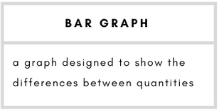 Bar Graph– a graph designed to show the differences between quantities.