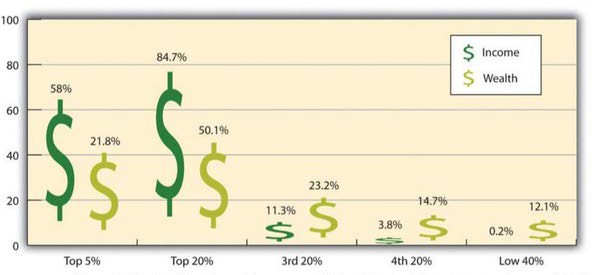 Figure 9.12 - Distribution of Income and Wealth in the United States. Source: Wolff, E. N. (2007). Recent trends in household wealth in the United States: Rising debt and the middle-class squeeze (Working Paper No. 502). Retrieved from the Levy Economics Institute of Bard College website: http://www.levy.org/pubs/wp_502.pdf