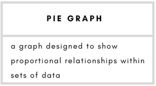Pie Graph– a graph designed to show proportional relationships within sets of data.