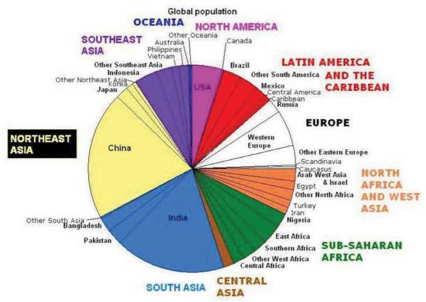 Figure 9.14 - World Populations.