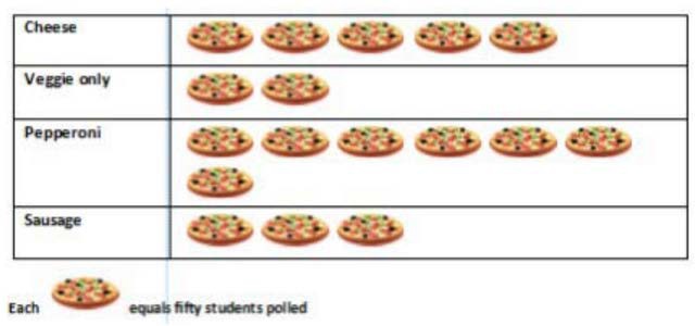 Figure 9.15 - Pictograph - Favorite Pizza Toppings of Dalton State College Freshmen