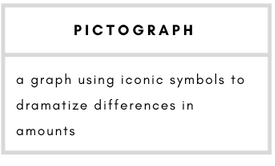 Pictograph– a graph using iconic symbols to dramatize differences in amounts.