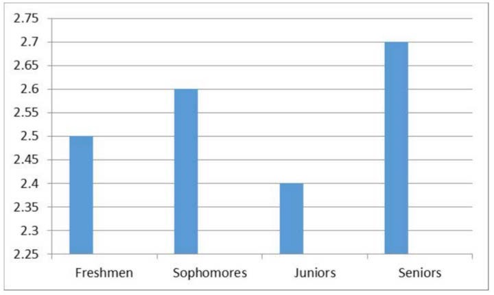 Figure 9.16 - Misrepresentative Graph of GPAs of Students.