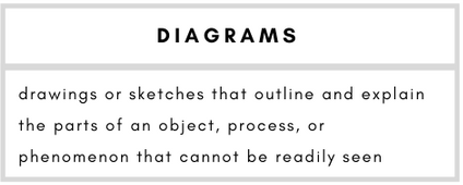 Diagrams– drawings or sketches that outline and explain the parts of an object, process, or phenomenon that cannot be readily seen.