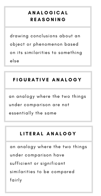 Analogical Reasoning– drawing conclusions about an object or phenomenon based on its similarities to something else. Figurative Analogy– an analogy where the two things under comparison are not essentially the same. Literal Analogy– an analogy where the two things under comparison have sufficient or significant similarities to be compared fairly.