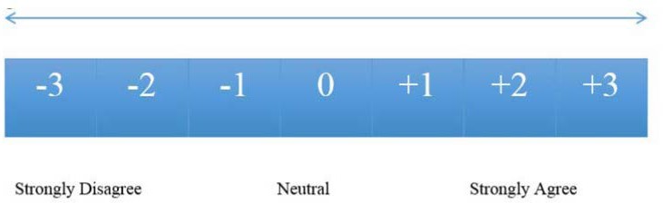 example of a Likert scale with strongly disagree, neutral, and strongly agree