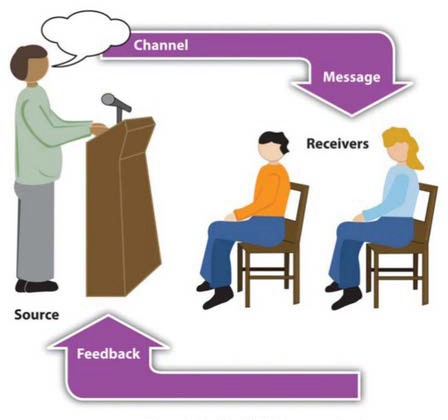 Model of CommunicationSpeaker-channel-message-feedback