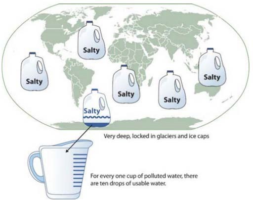 Fig. 4 - Planetary Water Supplysix gallon jugs of water over a global map with one just indicating a small amount of blue to indicate salt with the caption "for every one cup of polluted water, there are ten drops of usable water"