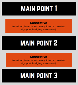 main point 1: connective (transition, internal summary, internal preview, signpost, bridging statement). Main point 2: connective (transition, internal summary, internal preview, signpost, bridging statement), main point 3: connection (transition, internal summary, internal preview, signpost, bridging statement)
