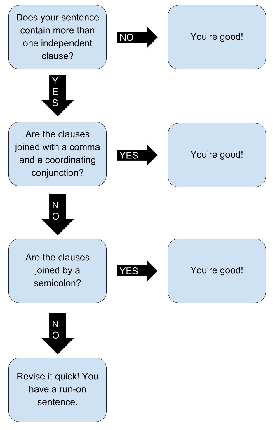 Does your sentence contain more than one independent clause? If no, you're good! If yes, Are the clauses joined with a comma and a coordinating conjunction? If yes, you're good! If no, Are the clauses joined by a semicolon? If yes, you're good! If no, Revise it quick! You have a run-on sentence.