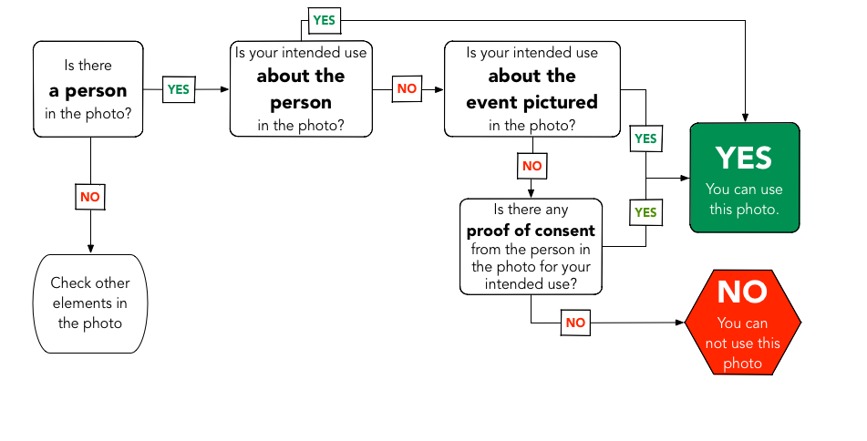Is there a person in the photo? If no, check other elements in the photo. If yes, is your intended use about the person in the photo? If yes, you can use this photo. If no, is your intended use about the event in the photo? If yes, you can use this photo. If no, is there any proof of consent from the person in the photo for your intended use? If yes, you can use this photo. If no, you can not use this photo.