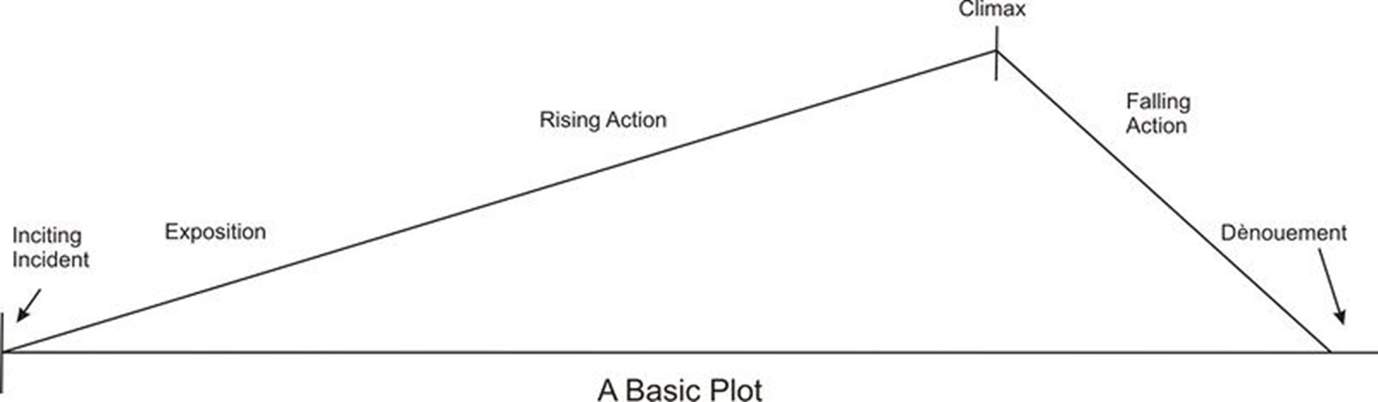 After an inciting incident, there is rising action, a climax, falling action, and then resolution or denouement.