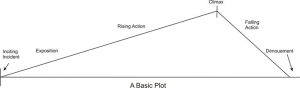 After an inciting incident, there is rising action, a climax, falling action, and then resolution or denouement.